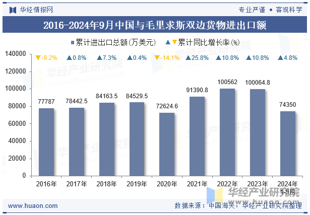 2016-2024年9月中国与毛里求斯双边货物进出口额