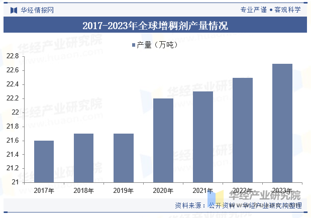 2017-2023年全球增稠剂产量情况