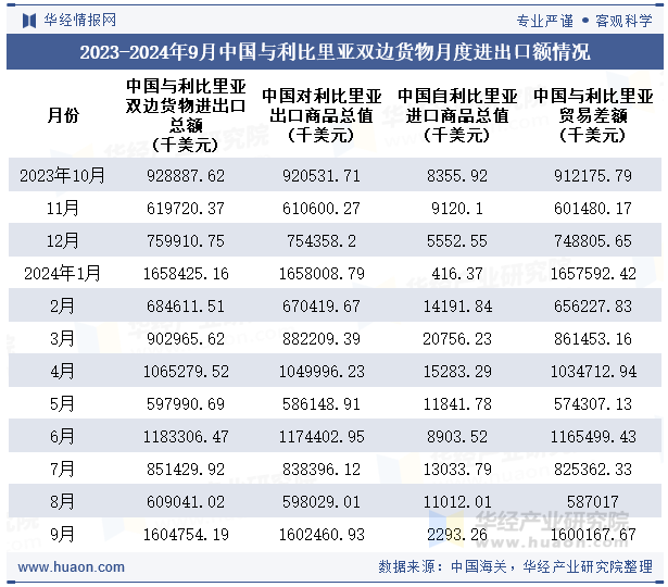 2023-2024年9月中国与利比里亚双边货物月度进出口额情况