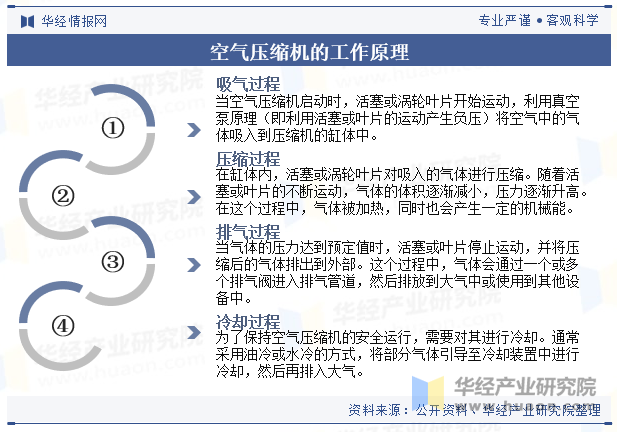 空气压缩机的工作原理