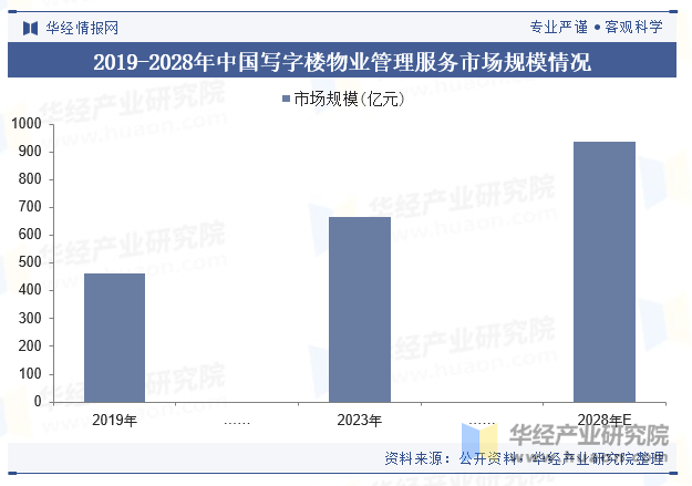 2019-2028年中国写字楼物业管理服务市场规模情况