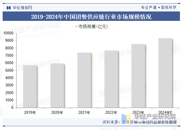 2019-2024年中国团餐供应链行业市场规模情况