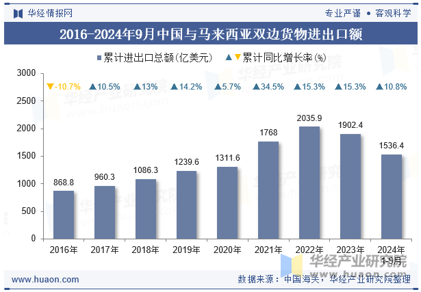 2016-2024年9月中国与马来西亚双边货物进出口额