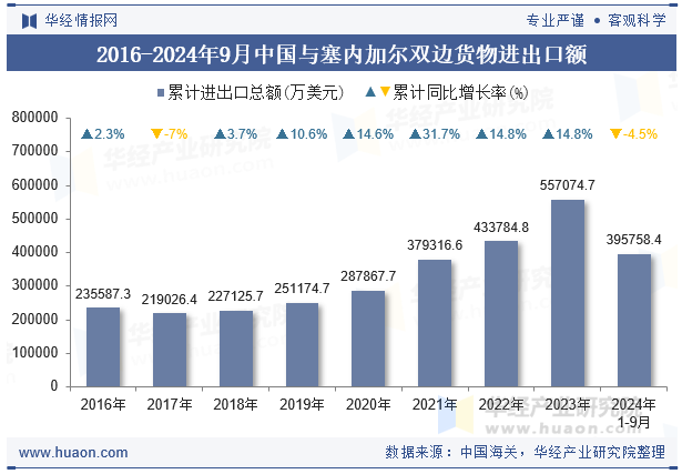 2016-2024年9月中国与塞内加尔双边货物进出口额