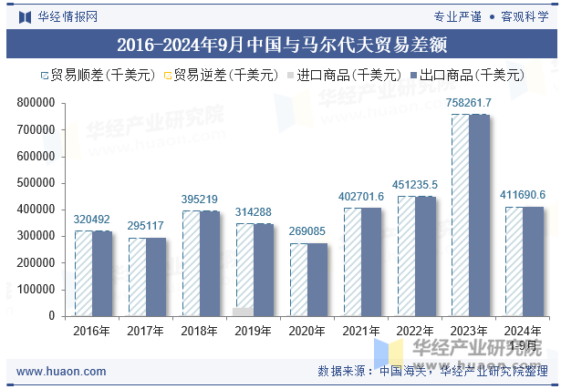 2016-2024年9月中国与马尔代夫贸易差额