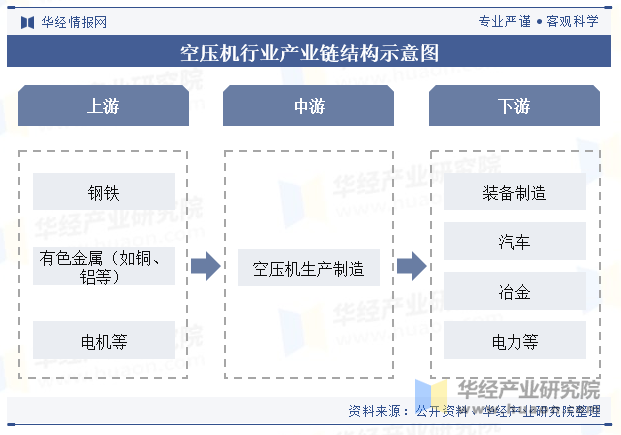 空壓機(jī)行業(yè)產(chǎn)業(yè)鏈結(jié)構(gòu)示意圖