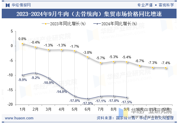 2023-2024年9月牛肉（去骨统肉）集贸市场价格同比增速