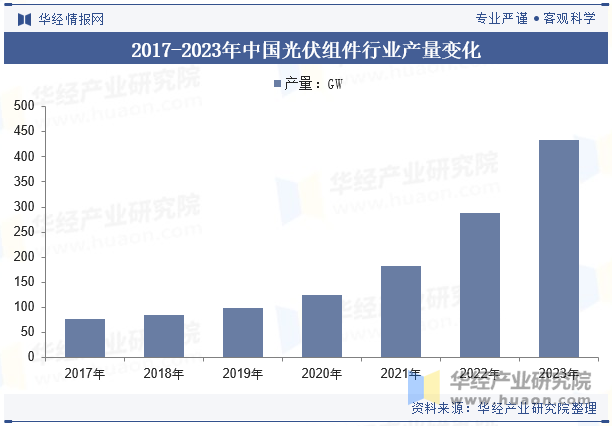 2017-2023年中国光伏组件行业产量变化