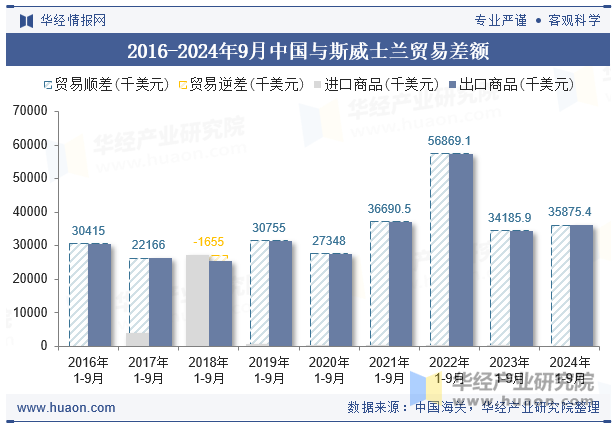 2016-2024年9月中国与斯威士兰贸易差额