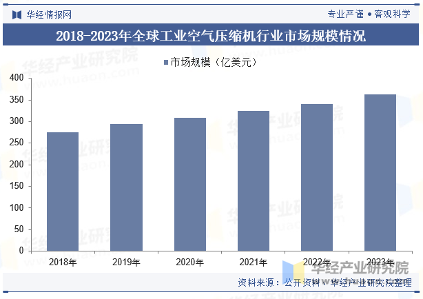 2018-2023年全球工业空气压缩机行业市场规模情况