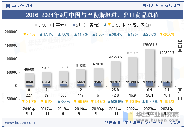 2016-2024年9月中国与巴勒斯坦进、出口商品总值