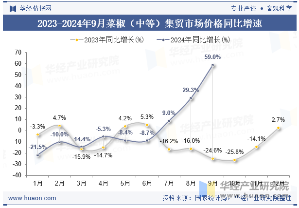 2023-2024年9月菜椒（中等）集贸市场价格同比增速