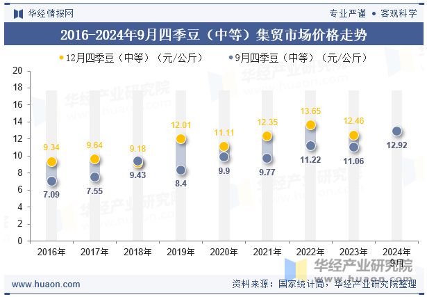 2016-2024年9月四季豆（中等）集贸市场价格走势