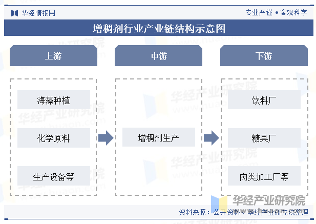 增稠剂行业产业链结构示意图