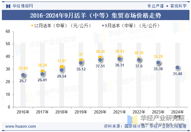 2016-2024年9月活羊（中等）集贸市场价格走势