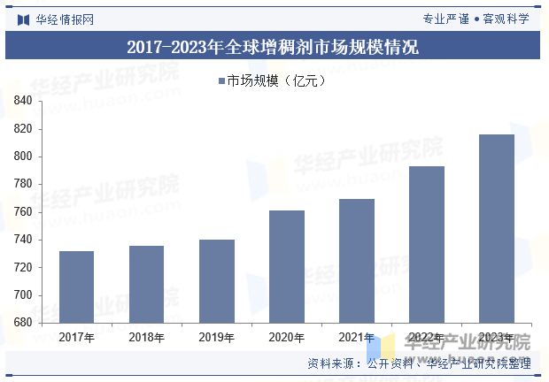 2017-2023年全球增稠剂市场规模情况