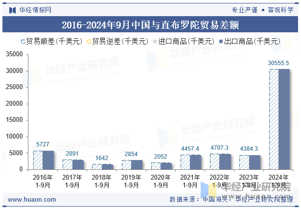 2016-2024年9月中国与直布罗陀贸易差额