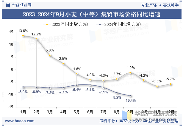 2023-2024年9月小麦（中等）集贸市场价格同比增速