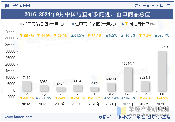 2016-2024年9月中国与直布罗陀进、出口商品总值