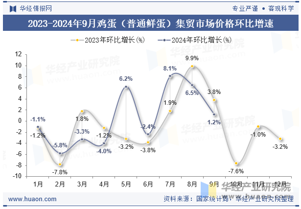 2023-2024年9月鸡蛋（普通鲜蛋）集贸市场价格环比增速