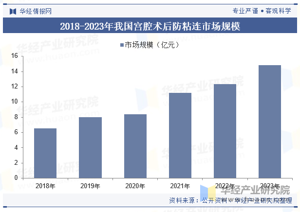 2018-2023年我国宫腔术后防粘连市场规模