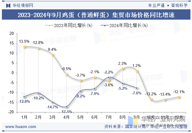 2023-2024年9月鸡蛋（普通鲜蛋）集贸市场价格同比增速