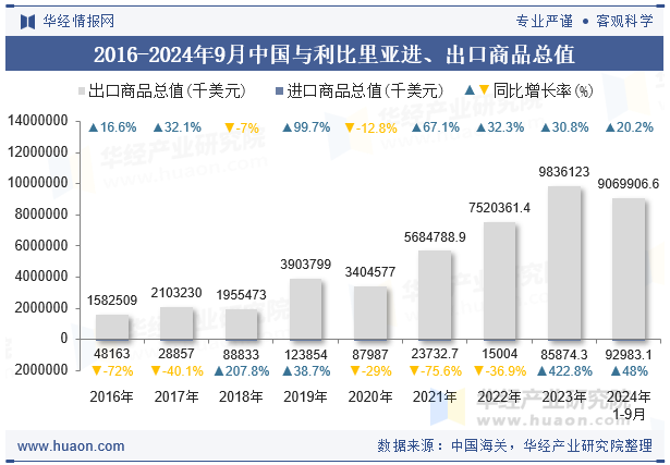 2016-2024年9月中国与利比里亚进、出口商品总值