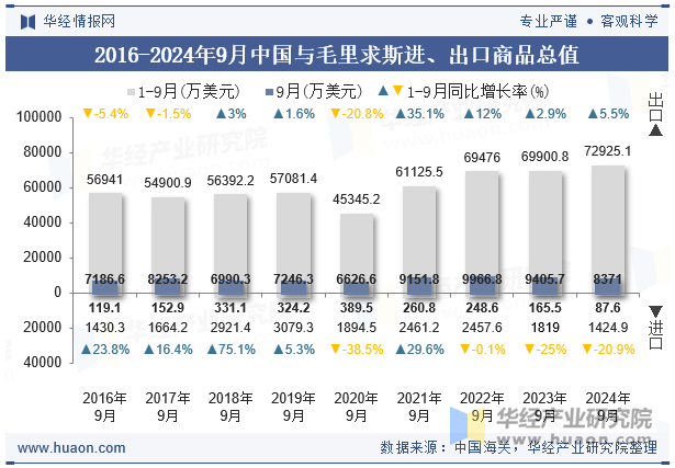 2016-2024年9月中国与毛里求斯进、出口商品总值