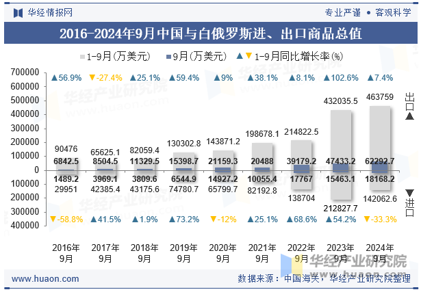 2016-2024年9月中国与白俄罗斯进、出口商品总值