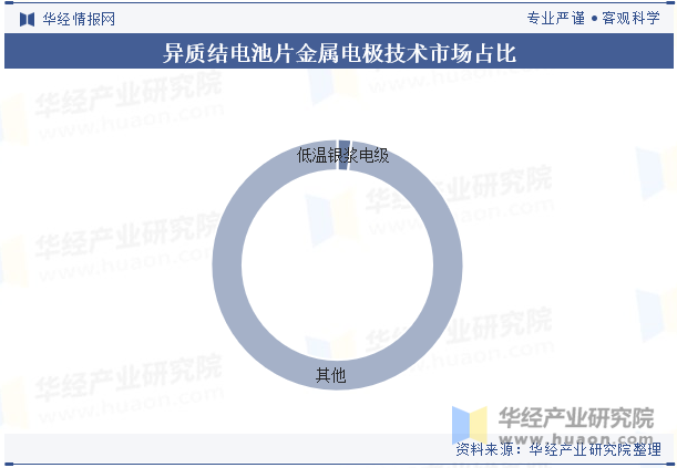 异质结电池片金属电极技术市场占比