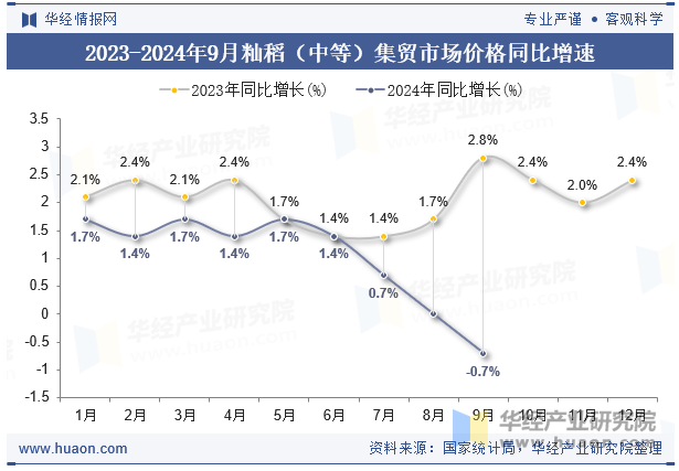 2023-2024年9月籼稻（中等）集贸市场价格同比增速