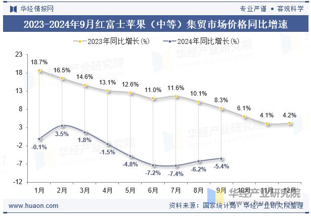 2023-2024年9月红富士苹果（中等）集贸市场价格同比增速