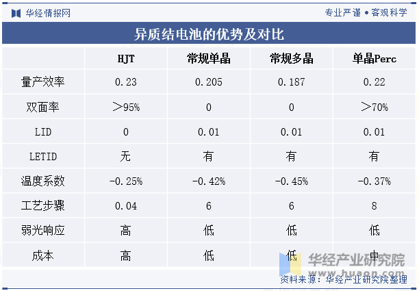 异质结电池的优势及对比