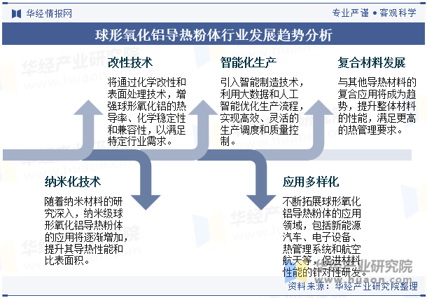 球形氧化铝导热粉体行业发展趋势分析