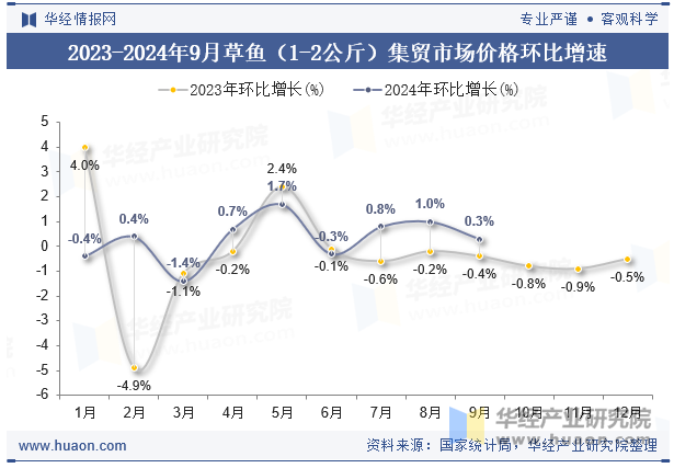 2023-2024年9月草鱼（1-2公斤）集贸市场价格环比增速