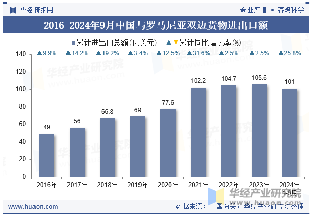 2016-2024年9月中国与罗马尼亚双边货物进出口额