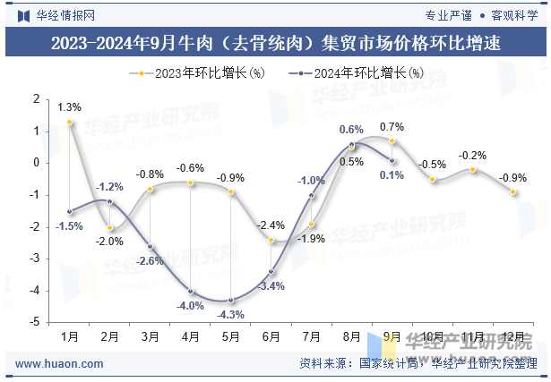 2023-2024年9月牛肉（去骨统肉）集贸市场价格环比增速