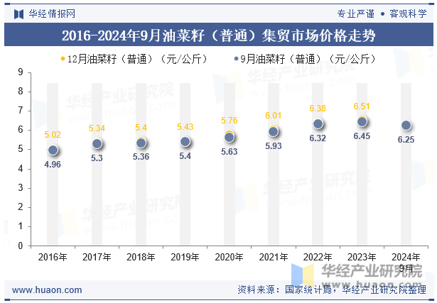 2016-2024年9月油菜籽（普通）集贸市场价格走势