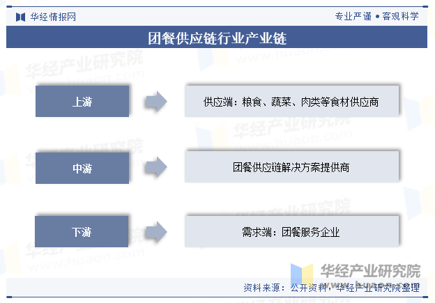 团餐供应链行业产业链