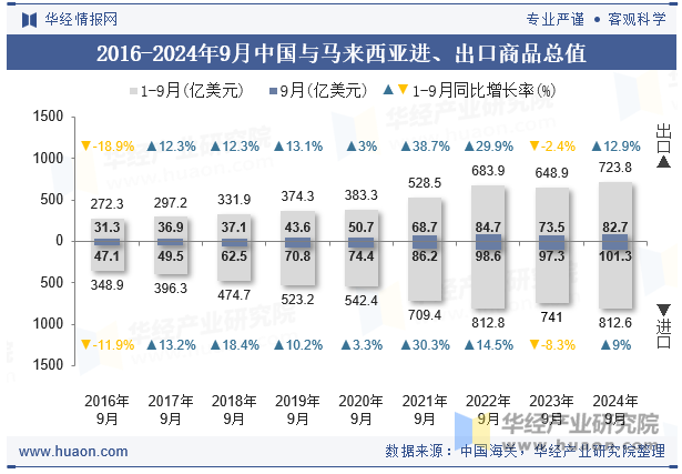 2016-2024年9月中国与马来西亚进、出口商品总值