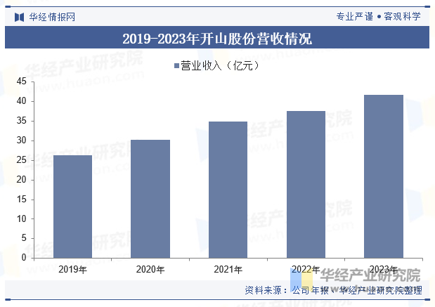 2019-2023年開山股份營收情況