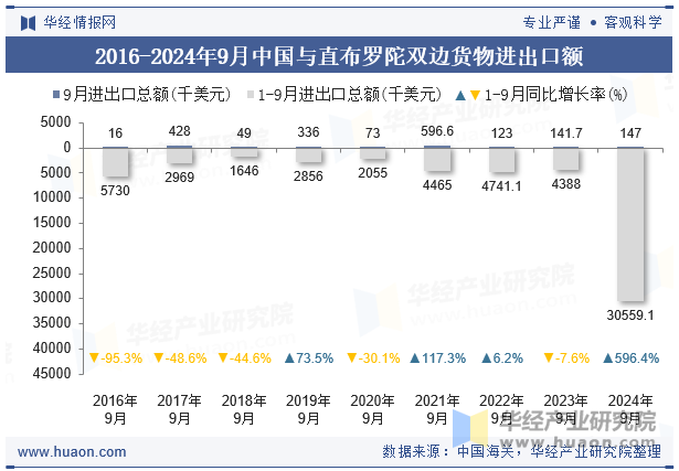 2016-2024年9月中国与直布罗陀双边货物进出口额