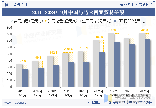 2016-2024年9月中国与马来西亚贸易差额