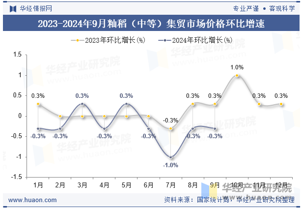 2023-2024年9月籼稻（中等）集贸市场价格环比增速