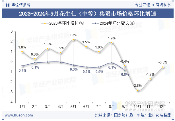 2023-2024年9月花生仁（中等）集贸市场价格环比增速