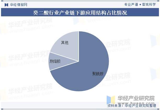 癸二酸行业产业链下游应用结构占比情况