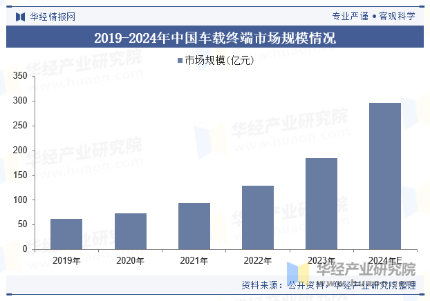 2019-2024年中国车载终端市场规模情况