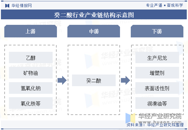 癸二酸行业产业链结构示意图