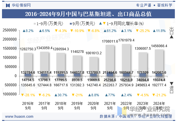 2016-2024年9月中国与巴基斯坦进、出口商品总值