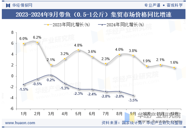 2023-2024年9月带鱼（0.5-1公斤）集贸市场价格同比增速